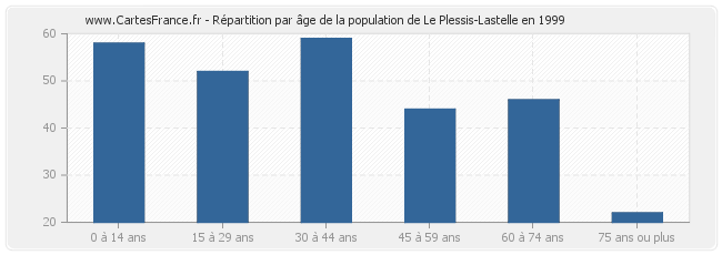 Répartition par âge de la population de Le Plessis-Lastelle en 1999